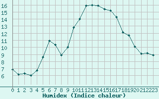 Courbe de l'humidex pour Calvi (2B)