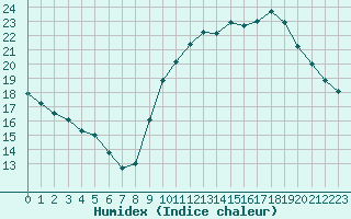 Courbe de l'humidex pour Voiron (38)