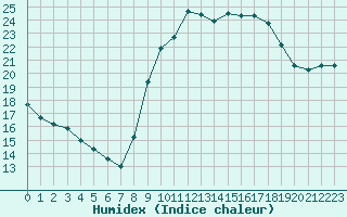 Courbe de l'humidex pour Six-Fours (83)