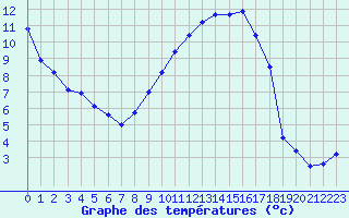 Courbe de tempratures pour Troyes (10)