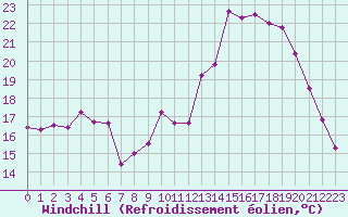 Courbe du refroidissement olien pour Rouen (76)