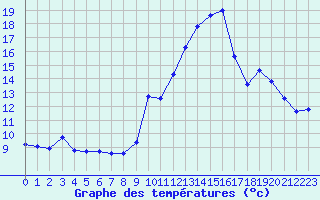 Courbe de tempratures pour Saint-Michel-Mont-Mercure (85)
