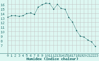 Courbe de l'humidex pour Saint-Philbert-de-Grand-Lieu (44)