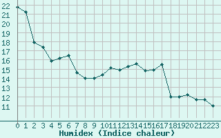 Courbe de l'humidex pour Nancy - Ochey (54)