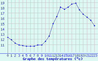Courbe de tempratures pour Roissy (95)