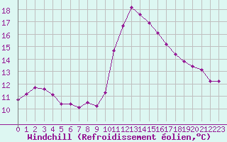 Courbe du refroidissement olien pour Brigueuil (16)