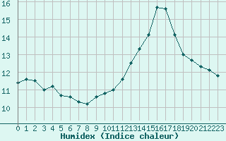 Courbe de l'humidex pour Le Vigan (30)