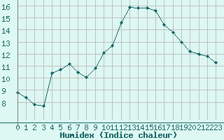 Courbe de l'humidex pour La Rochelle - Aerodrome (17)