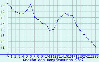 Courbe de tempratures pour Grasque (13)