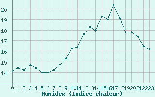 Courbe de l'humidex pour Cap de la Hve (76)