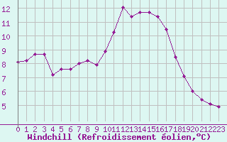 Courbe du refroidissement olien pour Saint-Laurent-du-Pont (38)