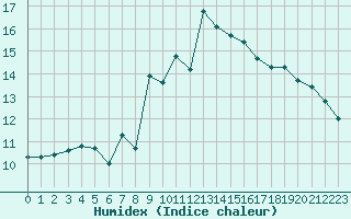 Courbe de l'humidex pour Ste (34)