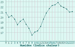 Courbe de l'humidex pour Cabestany (66)