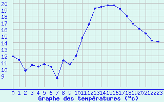 Courbe de tempratures pour Le Luc - Cannet des Maures (83)