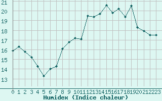 Courbe de l'humidex pour Quimper (29)