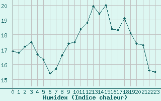 Courbe de l'humidex pour Lyon - Saint-Exupry (69)
