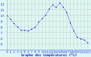 Courbe de tempratures pour Monts-sur-Guesnes (86)