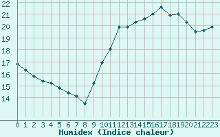 Courbe de l'humidex pour La Rochelle - Le Bout Blanc (17)