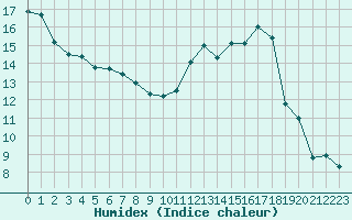 Courbe de l'humidex pour Chartres (28)