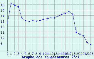 Courbe de tempratures pour Recoubeau (26)