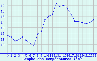 Courbe de tempratures pour Carpentras (84)