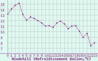Courbe du refroidissement olien pour Angoulme - Brie Champniers (16)