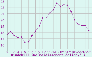 Courbe du refroidissement olien pour Ile du Levant (83)
