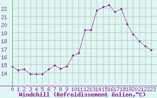 Courbe du refroidissement olien pour Saint-Quentin (02)
