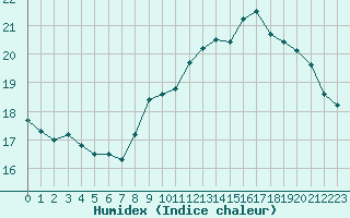 Courbe de l'humidex pour Biarritz (64)