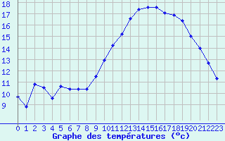 Courbe de tempratures pour Montlimar (26)