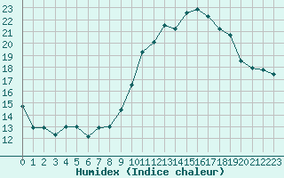 Courbe de l'humidex pour Vannes-Sn (56)