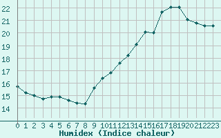 Courbe de l'humidex pour Le Mans (72)