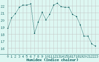 Courbe de l'humidex pour Eu (76)