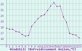 Courbe du refroidissement olien pour La Beaume (05)