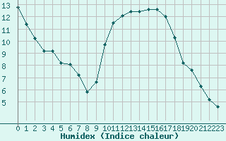 Courbe de l'humidex pour Hd-Bazouges (35)