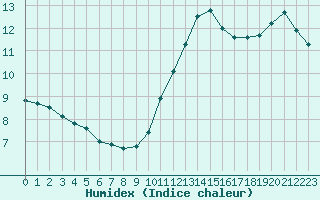 Courbe de l'humidex pour Paris Saint-Germain-des-Prs (75)