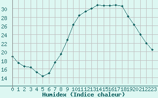 Courbe de l'humidex pour Aix-en-Provence (13)