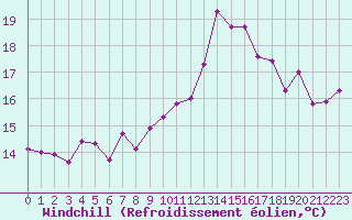 Courbe du refroidissement olien pour Lannion (22)