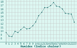 Courbe de l'humidex pour Langres (52) 