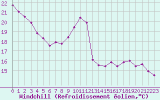 Courbe du refroidissement olien pour Trappes (78)