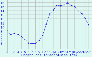 Courbe de tempratures pour Niort (79)