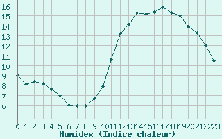 Courbe de l'humidex pour Niort (79)