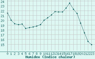 Courbe de l'humidex pour Sgur-le-Chteau (19)