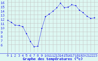 Courbe de tempratures pour Sarzeau (56)