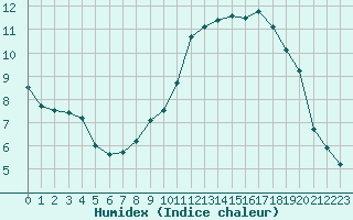 Courbe de l'humidex pour Istres (13)