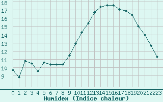 Courbe de l'humidex pour Montlimar (26)