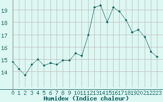 Courbe de l'humidex pour Chatelus-Malvaleix (23)