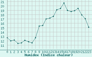 Courbe de l'humidex pour Auch (32)