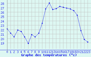 Courbe de tempratures pour Leign-les-Bois (86)