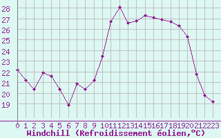 Courbe du refroidissement olien pour Leign-les-Bois (86)